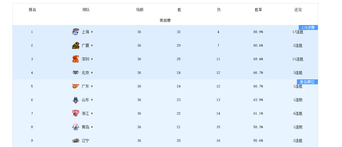 赏金女王-3队提前出局！8队拿到季后赛门票，最后1张入场券或3选1
